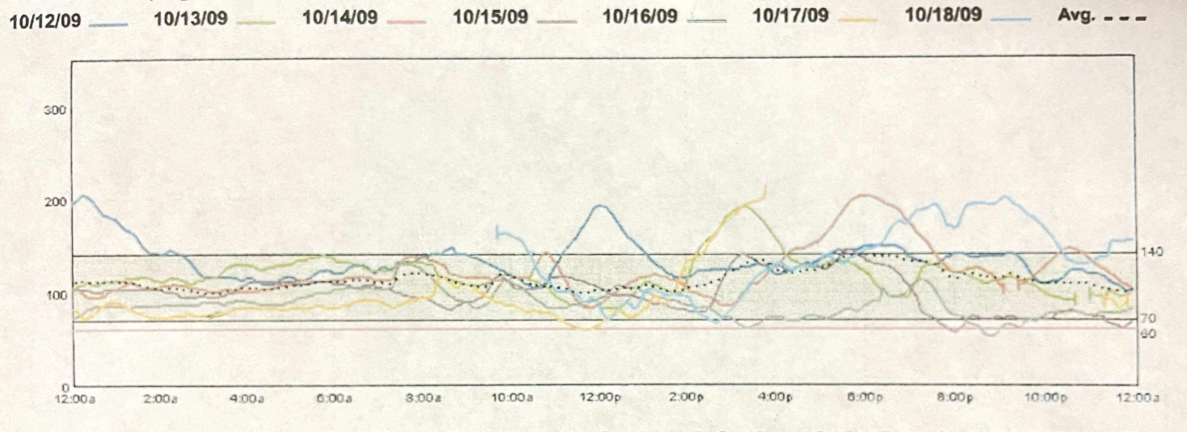 Sensor Data